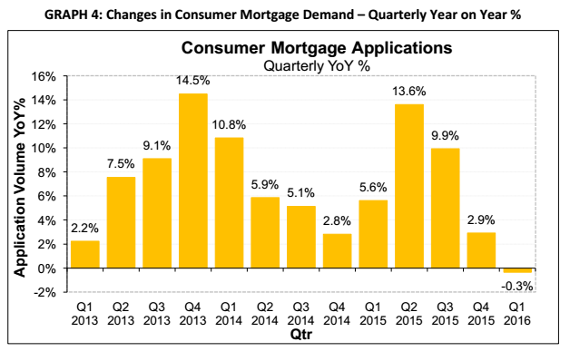 NSW hit by ‘sharpest slowdown’ in mortgage demand